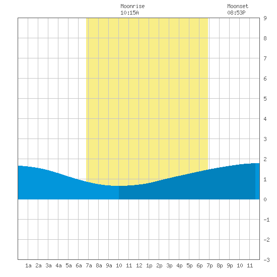 Port Fourchon tide chart for Thursday, September 25, 2025