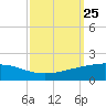 Port Fourchon tide chart for Thursday, September 25, 2025
