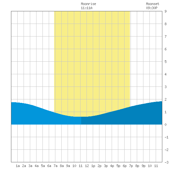Port Fourchon tide chart for Friday, September 26, 2025