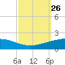 Port Fourchon tide chart for Friday, September 26, 2025