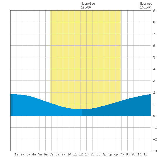 Port Fourchon tide chart for Saturday, September 27, 2025
