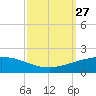 Port Fourchon tide chart for Saturday, September 27, 2025