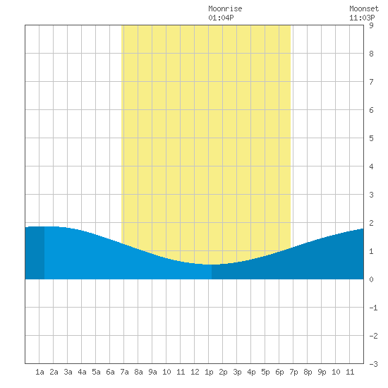 Port Fourchon tide chart for Sunday, September 28, 2025