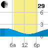 Port Fourchon tide chart for Monday, September 29, 2025