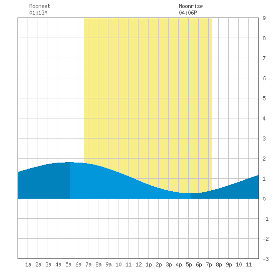 Port Fourchon tide chart for Tuesday, September 2, 2025