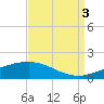 Port Fourchon tide chart for Wednesday, September 3, 2025