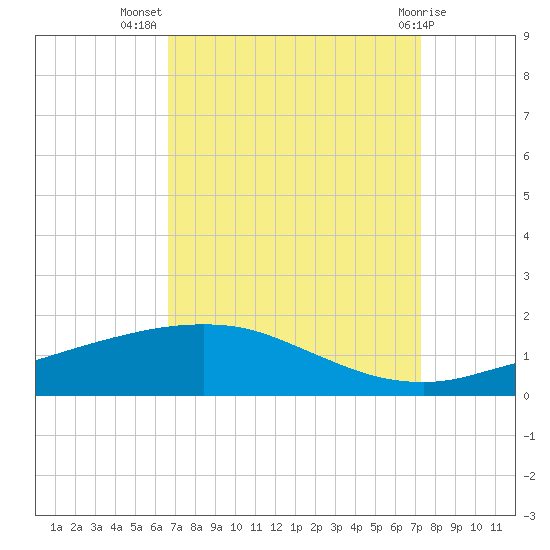 Port Fourchon tide chart for Friday, September 5, 2025