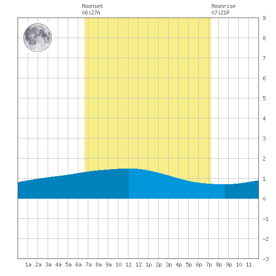 Port Fourchon tide chart for Sunday, September 7, 2025