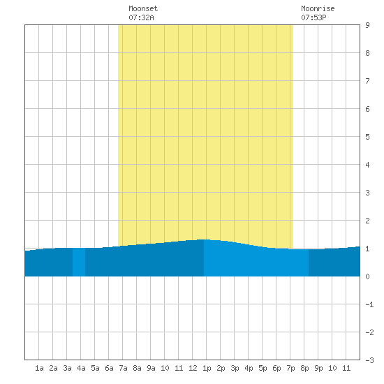 Port Fourchon tide chart for Monday, September 8, 2025