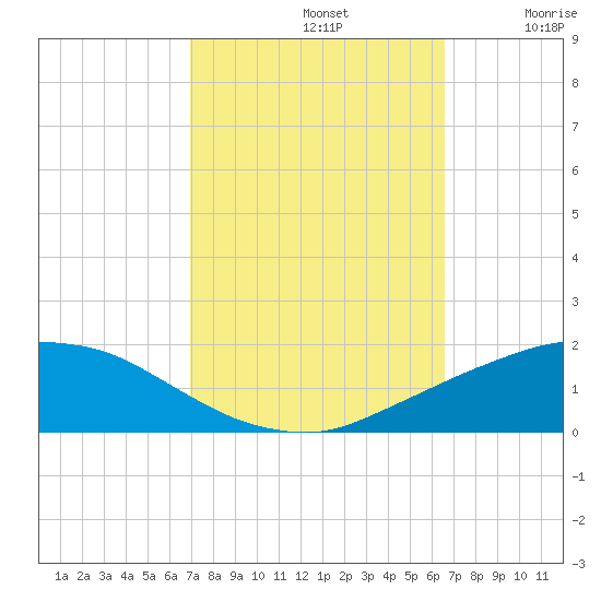 Port Fourchon tide chart for Saturday, October 11, 2025
