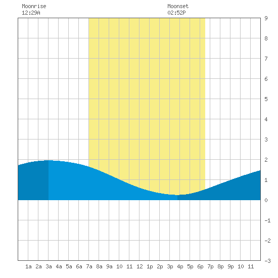 Port Fourchon tide chart for Tuesday, October 14, 2025