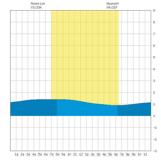 Port Fourchon tide chart for Friday, October 17, 2025