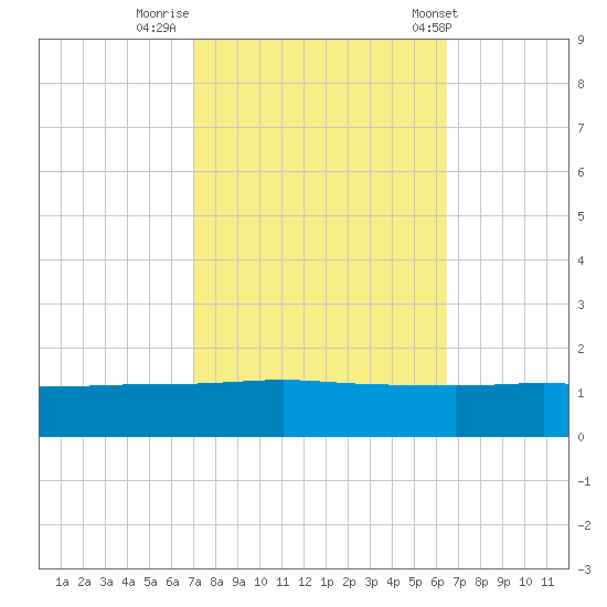 Port Fourchon tide chart for Saturday, October 18, 2025