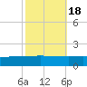 Port Fourchon tide chart for Saturday, October 18, 2025