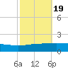 Port Fourchon tide chart for Sunday, October 19, 2025