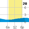 Port Fourchon tide chart for Monday, October 20, 2025