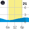 Port Fourchon tide chart for Tuesday, October 21, 2025