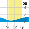 Port Fourchon tide chart for Thursday, October 23, 2025
