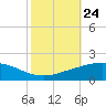 Port Fourchon tide chart for Friday, October 24, 2025