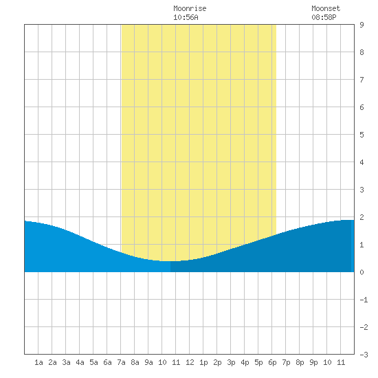 Port Fourchon tide chart for Saturday, October 25, 2025