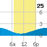 Port Fourchon tide chart for Saturday, October 25, 2025