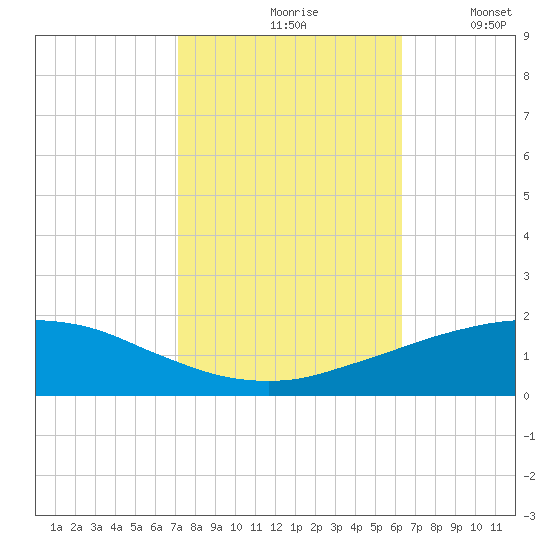 Port Fourchon tide chart for Sunday, October 26, 2025