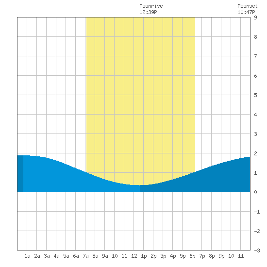 Port Fourchon tide chart for Monday, October 27, 2025