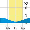 Port Fourchon tide chart for Monday, October 27, 2025