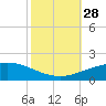 Port Fourchon tide chart for Tuesday, October 28, 2025