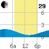 Port Fourchon tide chart for Wednesday, October 29, 2025