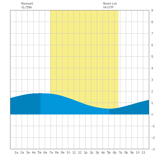 Port Fourchon tide chart for Thursday, October 2, 2025