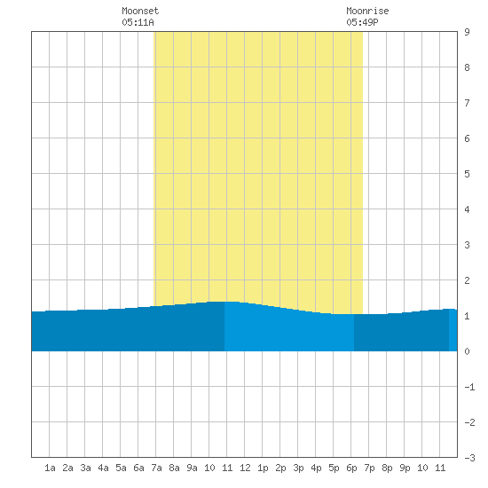 Port Fourchon tide chart for Sunday, October 5, 2025