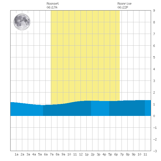 Port Fourchon tide chart for Monday, October 6, 2025