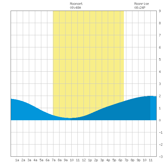 Port Fourchon tide chart for Thursday, October 9, 2025