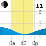 Port Fourchon tide chart for Tuesday, November 11, 2025