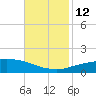 Port Fourchon tide chart for Wednesday, November 12, 2025