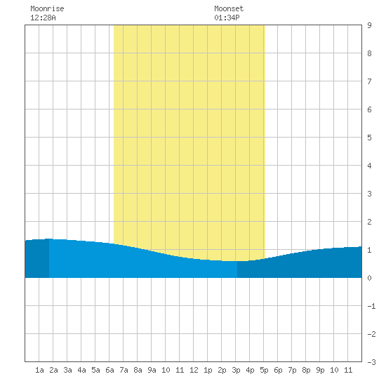 Port Fourchon tide chart for Thursday, November 13, 2025