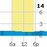Port Fourchon tide chart for Friday, November 14, 2025
