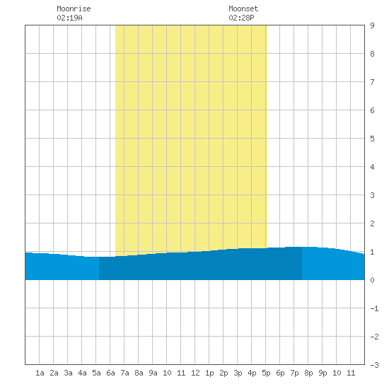 Port Fourchon tide chart for Saturday, November 15, 2025