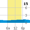 Port Fourchon tide chart for Saturday, November 15, 2025