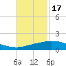 Port Fourchon tide chart for Monday, November 17, 2025