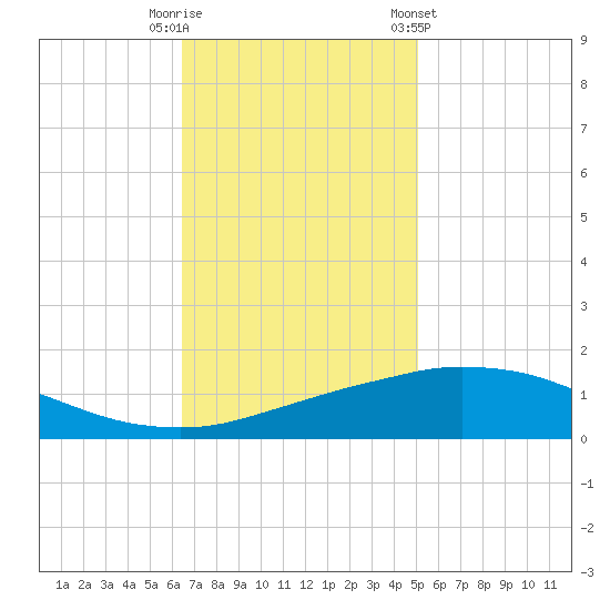 Port Fourchon tide chart for Tuesday, November 18, 2025