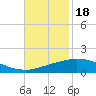 Port Fourchon tide chart for Tuesday, November 18, 2025