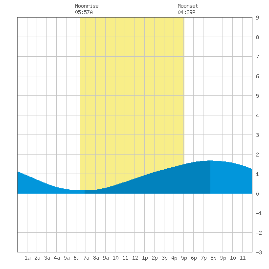 Port Fourchon tide chart for Wednesday, November 19, 2025