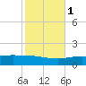 Port Fourchon tide chart for Saturday, November 1, 2025