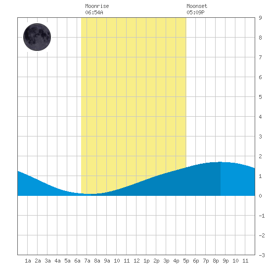 Port Fourchon tide chart for Thursday, November 20, 2025