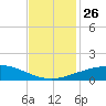 Port Fourchon tide chart for Wednesday, November 26, 2025