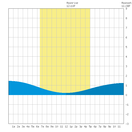 Port Fourchon tide chart for Thursday, November 27, 2025