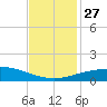 Port Fourchon tide chart for Thursday, November 27, 2025