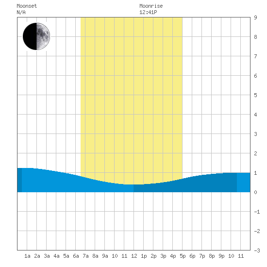 Port Fourchon tide chart for Friday, November 28, 2025